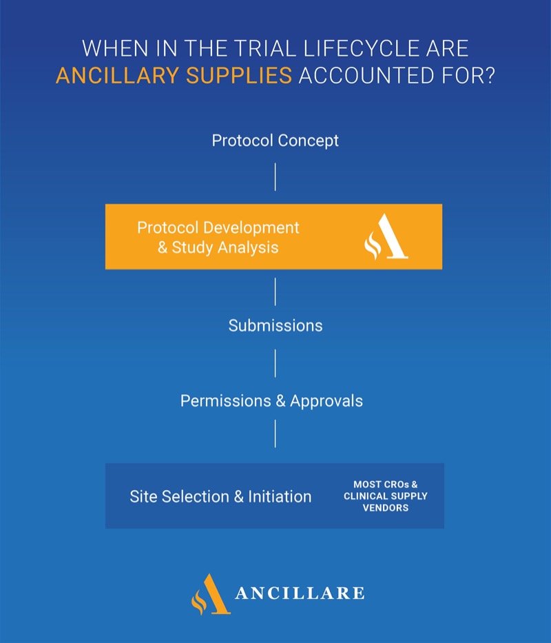 When in the trial lifecycle are ancillary supplies accounted for? 1. Protocol Concept 2. Protocol Development & Study Analysis - Ancillare 3. Submissions 4. Permissions & Approvals 5. Site Selection & Initiation - most CROs and clinical supply vendors